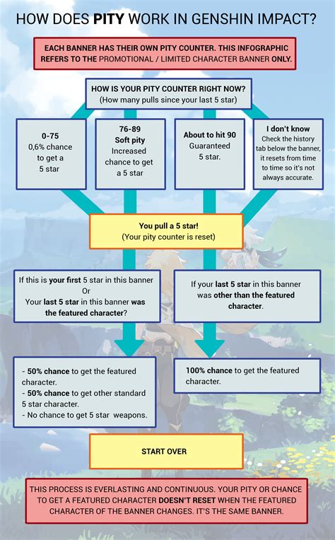 The Pity System Explained .